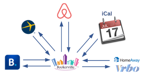 Integrating Bookerville With Major Listing Sites